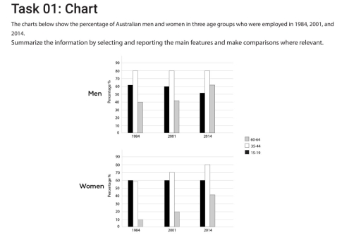 Image for topic: the charts below show the percentage of Australian men and women in three age groups who were employed in 1984,2001, and 2014