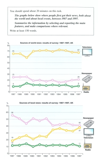 Image for topic: The graphs below show where people first got their news, both about the world and about local events, between 1987 and 1997.