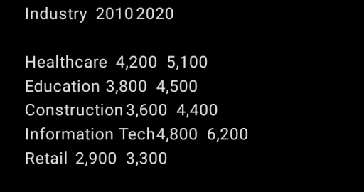 Image for topic: The table below gives information about the average monthly salaries (in US dollars) for workers in five different industries in Australia in 2010 and 2020.