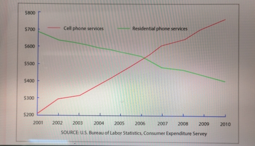 Image for topic: The graph shows average annual expenditures on cell phone and residential phone services between 2001 and 2010. Summarize the information by selecting and reporting the main features, and make comparisons where relevant.