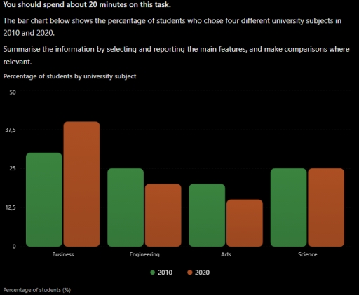 Image for topic: The bar chart below shows the percentage of students who chose four different university subjects in 2010 and 2020.