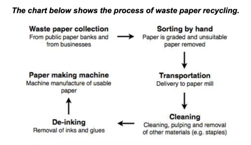 The chart below shows the process of waste paper recycling. (User ...