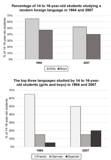 Image for topic: The charts below give information about 14 to 16-year-old students studying modern foreign languages in an English-speaking country in 1984 and 2007. Summarize the information by selecting and reporting the main features, and make comparisons where relevant