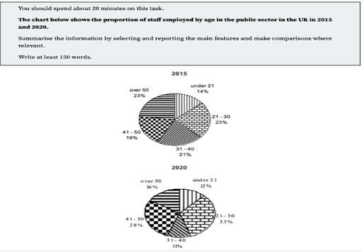 Image for topic: The give pie charts represent the ratio of employers by age in the public field in the UK in 2015 and 2020.