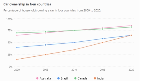 Image for topic: The line chart below shows the percentage of households owning a car in four countries from 2000 to 2020.