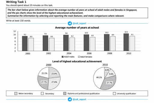 Image for topic: The bar chart below gives information about the average number of years at school of adult males and females in Singapore, and the pie charts show the level of the highest educational achievement. Summarise the information by selecting and reporting the main features, and make comparisons where relevant.