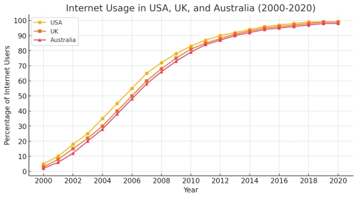 Image for topic: The line graph below shows the percentage of internet users in the USA, the UK, and Australia from 2000 to 2020. Summarise the information by selecting and reporting the main features, and make comparisons where relevant.