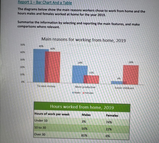 Image for topic: The diagrams below show the main reasons workers chose to work from home and the hours males and females worked at home for the year 2019. Summarise the information by selecting and reporting the main features, and make comparisons where relevant.