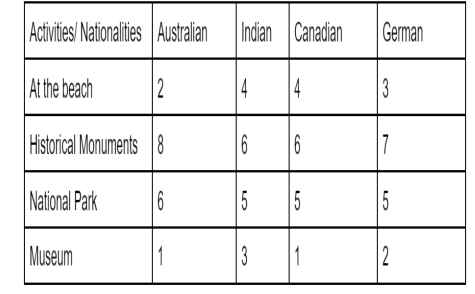 Image for topic: The table below depicts the average number of hours per day that visitors from Australia, India, Canada, and Germany spent doing leisure activities while vacationing in Italy in December 2021. Summarise the information by selecting and reporting the main features, and make comparisons where relevant.