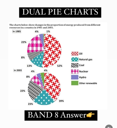 Image for topic: The chart below show changes in proportion of energy produced from different resources in a country in 1985 and 2003