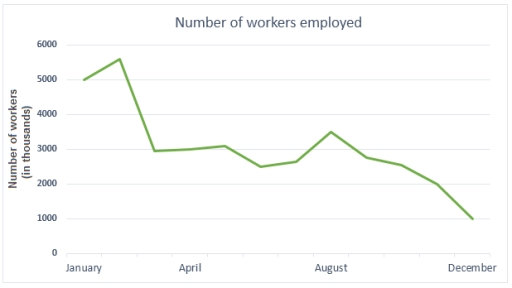 Image for topic: The line graphs below show the production and demand for steel in million tonnes and the number of workers employed in the steel industry in the UK in 2010.