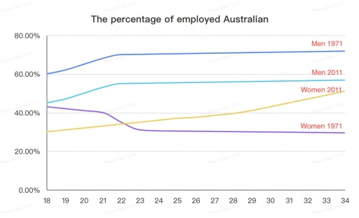 Image for topic: The line graph illustrates the percentage of employed Australian men and women aged between 18 and 34 in 1971 and 2011.