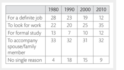 Image for topic: The table below shows reasons migrants gave for moving from rural to urban areas, in one country, in the period 1980-2010. Summarise the information by selecting and reporting the main features, and make comparisons where relevant.