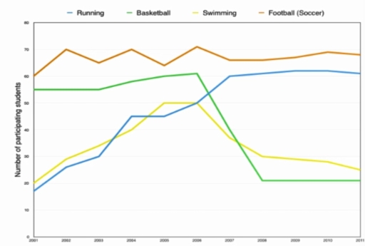 Image for topic: The graph shows how many students which participate in four different activities.