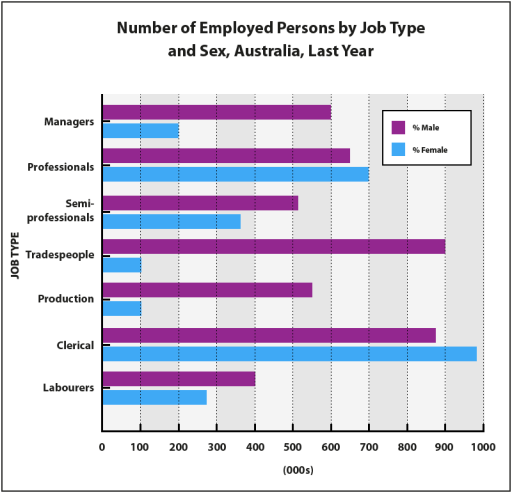 Image for topic: The bar chart below shows the number of employed persons by job type and sex for Australia last year Summarise the information by selecting and reporting the main features, and make comparisons where relevant.