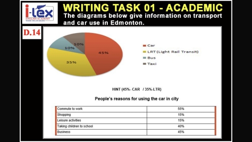 Image for topic: The diagram below give information on transport and car use in edmonton.