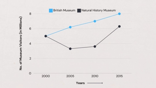 Image for topic: The line graph below shows the number of visitors to two museums in London between 2000 and 2015. Summarize the information by selecting and reporting the main features and make comparisons where relevant. You should spend about 20 minutes on this task.