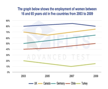 Image for topic: Women in Employment The line graph below gives information about the percentage of women aged 15-64 in employment between 2003 and 2009.