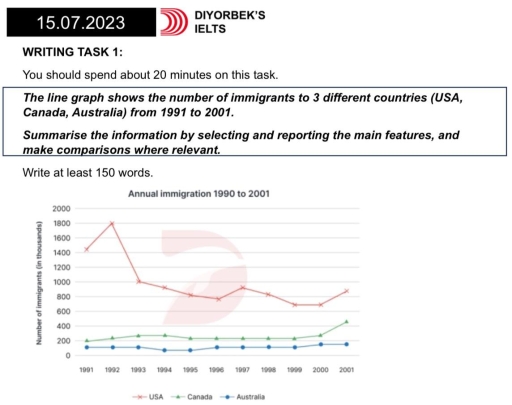 Image for topic: The line graph shows the number of immigrants to 3 different countries (USA, Canada, Australia) from 1991 to 2001. Summarise the information by selecting and reporting the main features, and make comparisons where relevant.