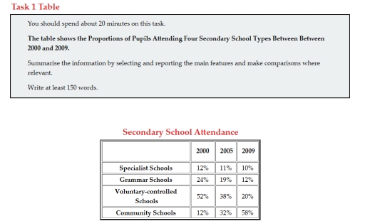 Image for topic: You should spend about 20 minutes on this task. The table shows the Proportions of Pupils Attending Four Secondary School Types Between 2000 and 2009. Summarise the information by selecting and reporting the main features and make comparisons where relevant. Write at least 150 words.