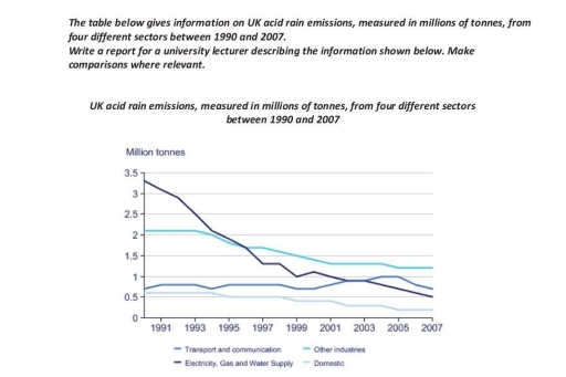 Image for topic: line graph showing information on UK acid rain emission between 1990 and 2007.