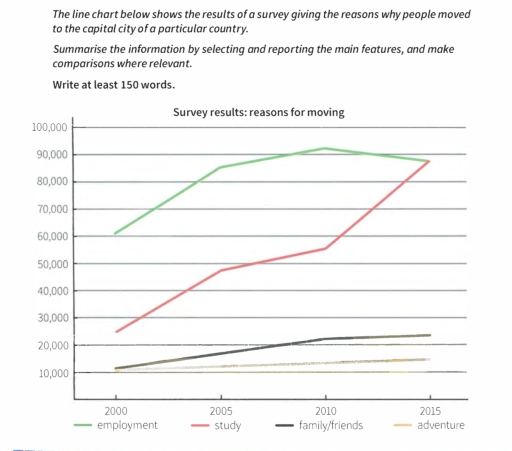 Image for topic: All in all, the graph tells us that, 'employment' aside, there was an increase in each of the four reasons for moving over the period in question, with the greatest rise occurring in those citing study as the main motivating factor.