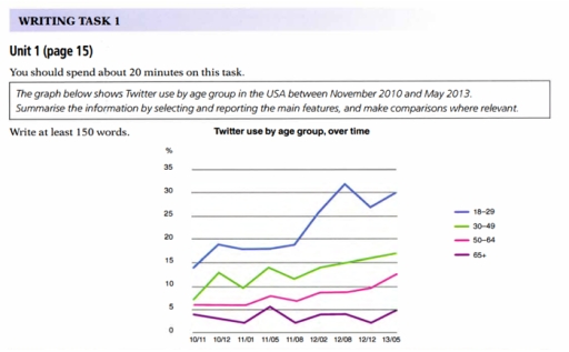 Image for topic: The graph below shows Twitter use by age group in the USA between November 2010 and May 2013. Summarise the information by selecting and reporting the main features, and make comparisons where relevant.
