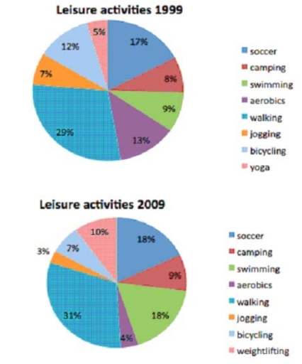 The following pie charts show the results of a survey into the most ...