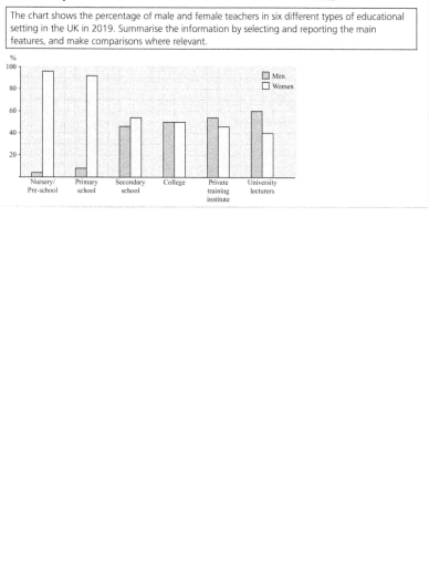 Image for topic: The chart shows the percentage of female and male teachers in six different types of educational setting in the UK in 2019. Summarise the information by selecting and reporting the main features, and make comparisons where relevant