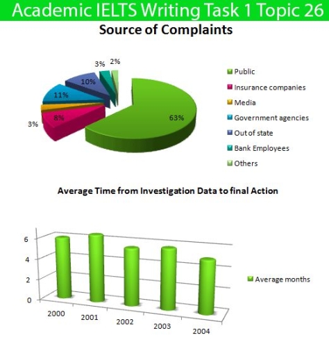 Image for topic: The graphs indicate the source of complaints about the Bank of America and the amount of time it takes to have the complaints resolved. Summarise the information by selecting and report in the main features, and make comparisons where relevant. Write at least 150 words.