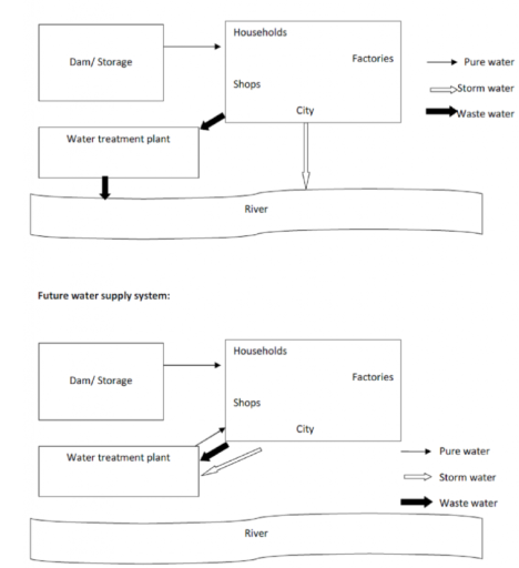 Image for topic: The diagram below shows the water supply in Australia at present and in the future