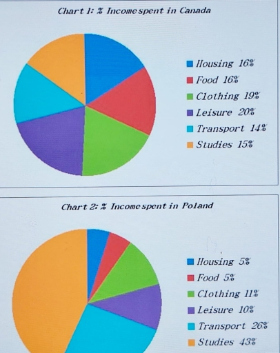 Image for topic: Charts 1 and 2 below show the proportion of income spent on different areas by young people in Canada and Poland.Write a report summarising the information. Select and describe the main features, and make comparisons where relevant Write at least 150 words