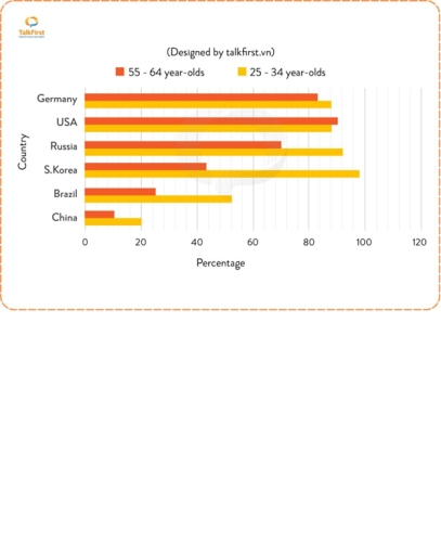 Image for topic: Task 1: The chart below gives information about the adults with education at high school level in six countries in 2010. Summarize the information by selecting and reporting the main features, and make the comparisons where relevant.