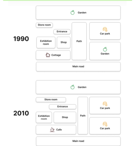 Image for topic: The diagrams show a small museum and its surroundings in 1990 and 2010. Summarise the information by selecting and reporting the main features, and make comparisons where relevant.