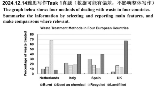Image for topic: The graph below shows four methods of dealing with waste in four countries.Summarise the information by selecting and reporting main features,andmake comparisons where relevant.