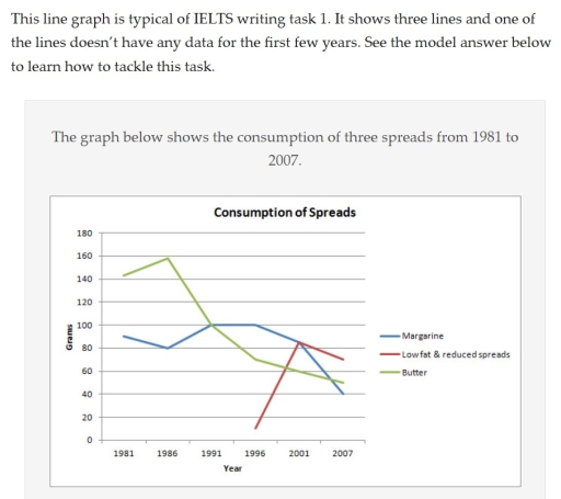 Image for topic: this line graph is typical of ielts writting task 1.it shows three lines and one of the lines doesnot have any data for the first few years.see the model answer below tolearn how tacklethis task.
