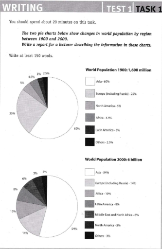 Image for topic: The two pie charts below show changes in world population by region between 1900 and 2000. Write a report for a lecturer describing the information in these charts.