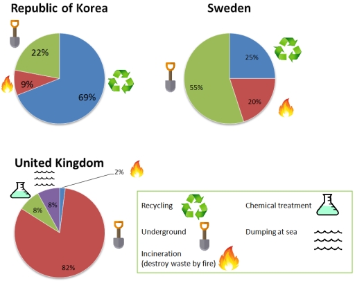 Image for topic: The pie charts below show how dangerous waste products are dealt with in three countries.