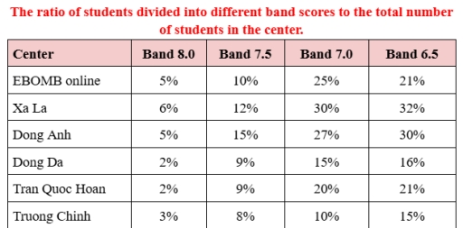 Image for topic: Task 1: The table below shows the outcomes of IELTS students across six centers of IELTS Fighter in Vietnam in 2024. Summarize the information by selecting and reporting the main features, and make a comparison where relevant.