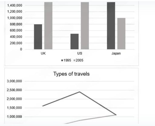 Image for topic: Writing Task 1 You should spend about 20 minutes on this task. The charts below show the number of tourists to Australia 🇦🇺 from three countries in 1995 and 2005, and the types of travels between 1995 and 2005. Summarize the information by selecting and reporting the main features, and make comparisons where relevant. You should write at least 150 words.