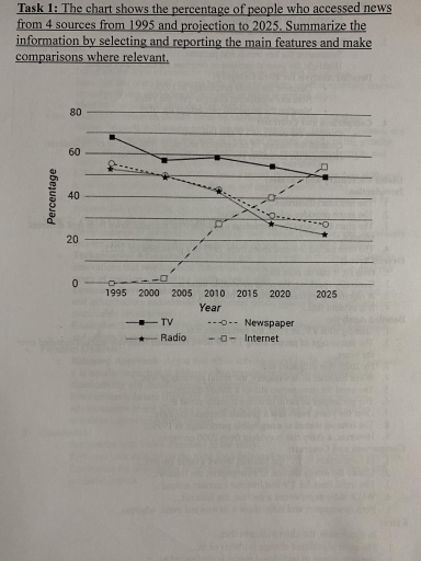 Image for topic: The chart shows the percentage of people who accessed news from 4 sources form 1995 and projection to 2025