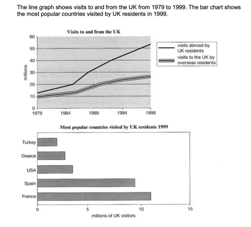 Image for topic: You should spend about 20 minutes on this task. The line graph shows visits to and from the UK from 1979 to 1999, and the bar graph shows the most popular countries visited by UK residents in 1999. Summarise the information by selecting and reporting the main features and make comparisons where relevant. Write at least 150 words.