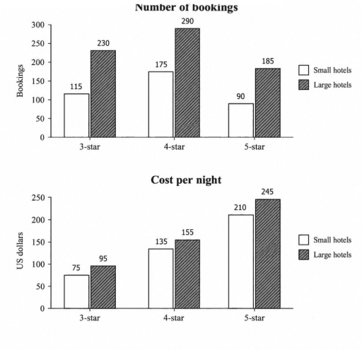 Image for topic: The charts below compare the number of bookings and the cost of staying for one night at large and small three-star, four-star and five-star hotels.