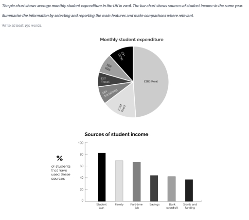 Image for topic: WRITING TASK 1 You should spend about 20 minutes on this task. The pie chart shows average monthly student expenditure in the UK in 2016. The bar chart shows sources of student income in the same year. Summarise the information by selecting and reporting the main features and make comparisons where relevant. Write at least 150 words. Monthly student expenditures Sources of student income Recommendations Advantage Package: Get FlexCheck AI feedback on all your writing and speaking. Sing