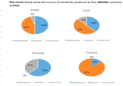 Image for topic: The charts below show the source of electricity produced in four different countries in 2020