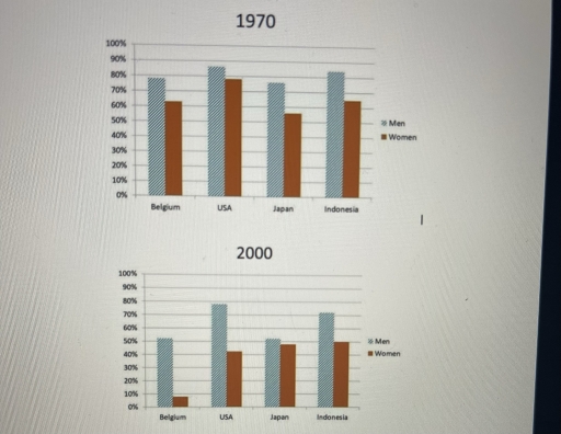 Image for topic: The charts show information about the percentage of men and women aged 60-64 who were employed in four countries in 1970 and 2000.