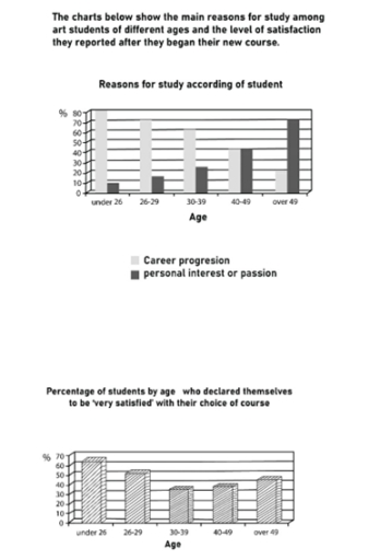 Image for topic: The charts below show the main reasons for study among art students of different ages and the level of satisfaction they reported after they began their new course. Summarize the information by selecting and reporting the main features, and make comparisons where relevant. Write at least 150 words.