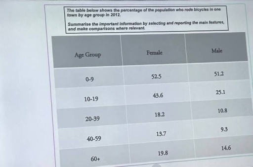 Image for topic: The table below shows the percentage of the population who rode bicycles in one town by age group in 2012. Summarise the important information by selecting and reporting the main features, and make comparisons where relevant.