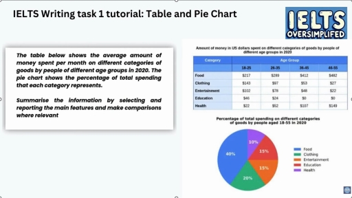 Image for topic: The table below shows the average amount of money spent per month on different categories of goods by people of different age groups in 2020. The pie chart shows the percentage of total spending that each category represents. Summarise the information by selecting and reporting the main features and make comparisons where relevant