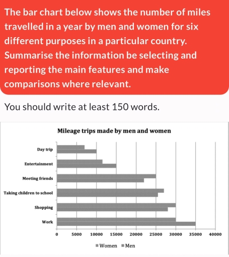 Image for topic: The bar chart below shows the number of miles travelled in a year by men and women for six different purposes in a particular country. Summarise the information be selecting and reporting the main features and make comparisons where relevant.